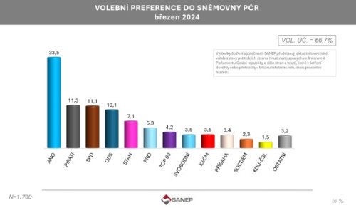 volebni--preference--brezen-2024--sanep.jpg